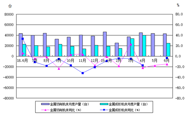 2019年上半年机床工具行业经济运行情况分析（二）